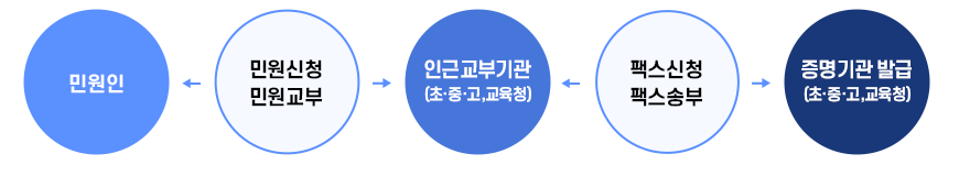 처리절차 이미지