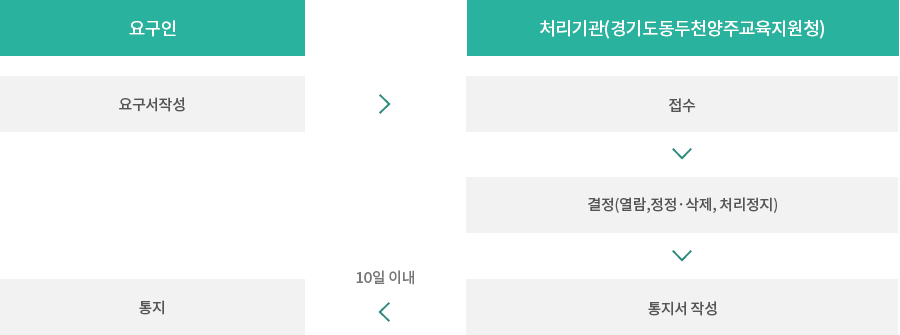 처리절차 이미지